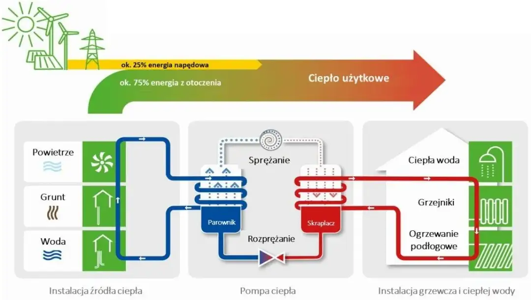 Czy do pompy ciepła potrzebna jest siła? Sprawdź, co musisz wiedzieć