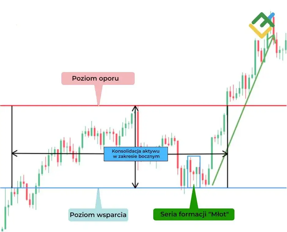 Wykres świecowy: Jak czytać i interpretować formacje giełdowe