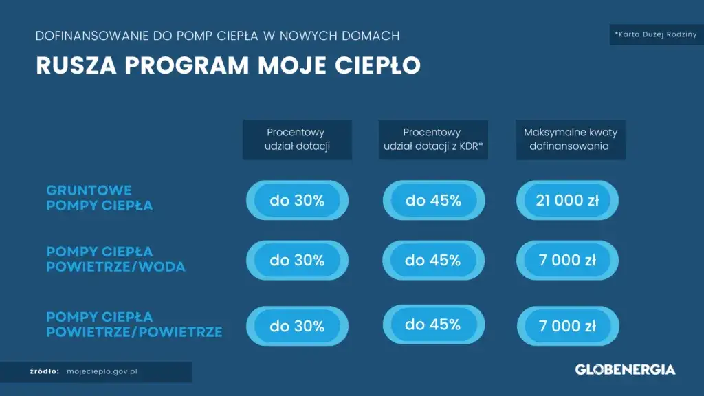 Dotacje na pompy ciepła: jakie możliwości finansowania są dostępne?