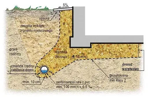 Ile żwiru do drenażu? Oblicz, oszczędź i zabezpiecz dom!