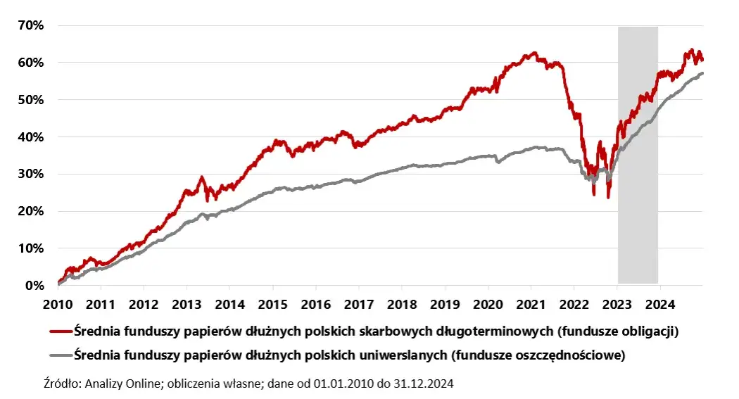 Fundusze papierów dłużnych a inwestowanie w akcje: poznaj różnice i zasady