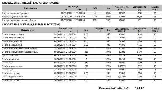 Prawdziwe stawki za prąd z fotowoltaiki: tyle zarobisz na nadwyżkach energii