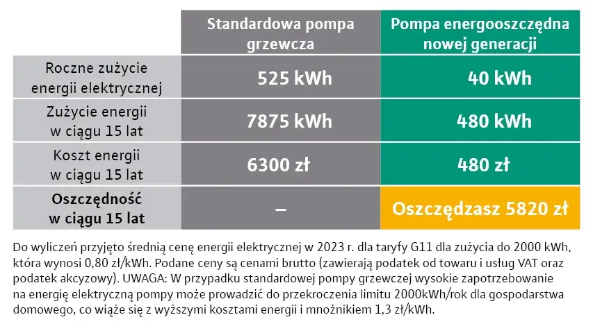 Ile prądu faktycznie pobiera pompa ciepła - realne koszty eksploatacji