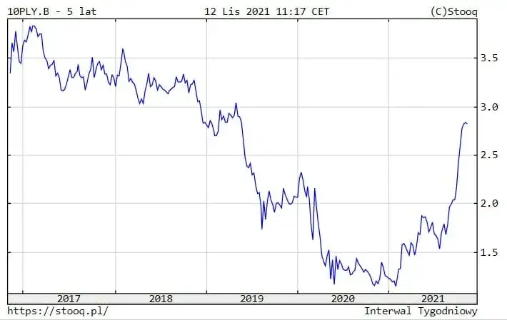 Rentowność 10-letnich obligacji: Co mówi o gospodarce i Twoich finansach?