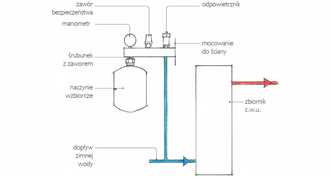 Prawidłowa wysokość otwartego zbiornika wyrównawczego CO: Poradnik