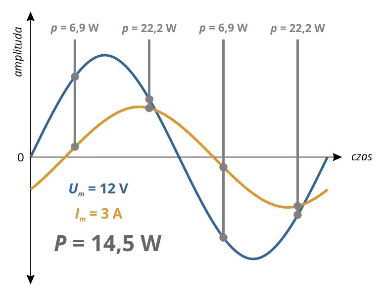 Przesunięcie fazowe prądu: Wpływ na obwody elektryczne
