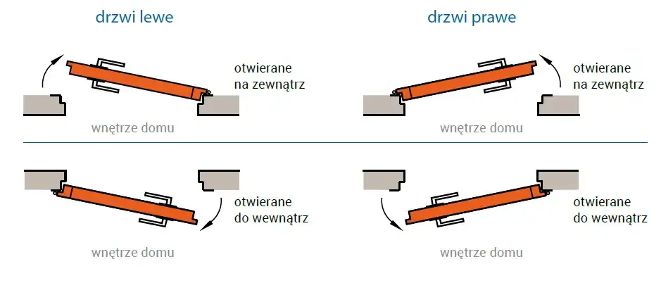 Jak prawidłowo określić stronę otwierania drzwi i nie popełnić błędu