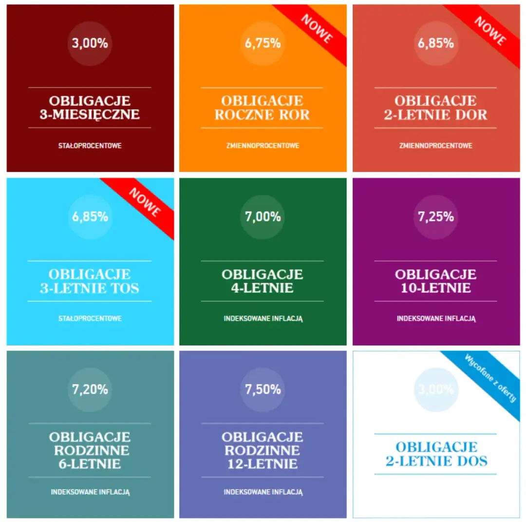 Jak wybrać najlepsze obligacje i uniknąć błędów inwestycyjnych – porady dla początkujących