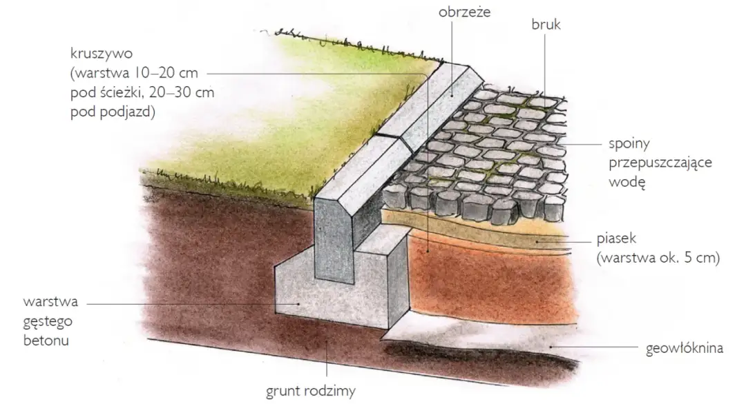 Idealna zaprawa pod kostkę brukową: uniknij błędów przy budowie