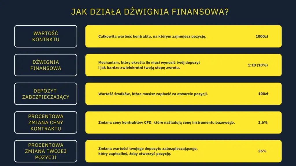 Dźwignia na giełdzie: Jak działa i dlaczego 80% traci?