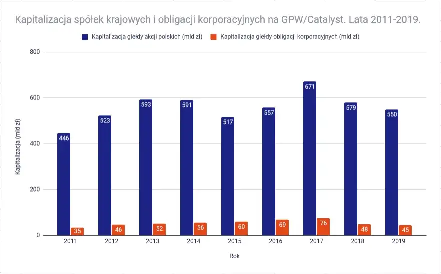 Dlaczego obligacje na Catalyst to jest sztuka dla początkujących?