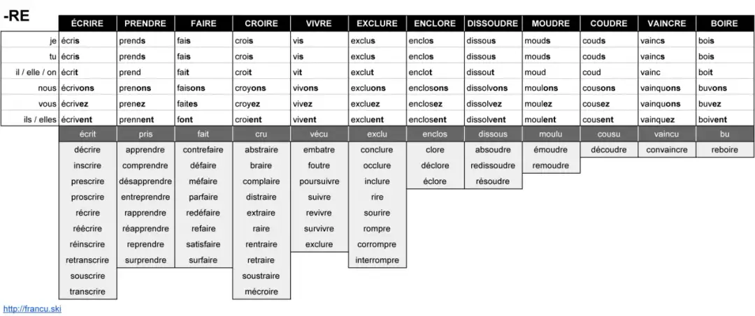 Czas teraźniejszy francuski: najważniejsze zasady i przykłady użycia
