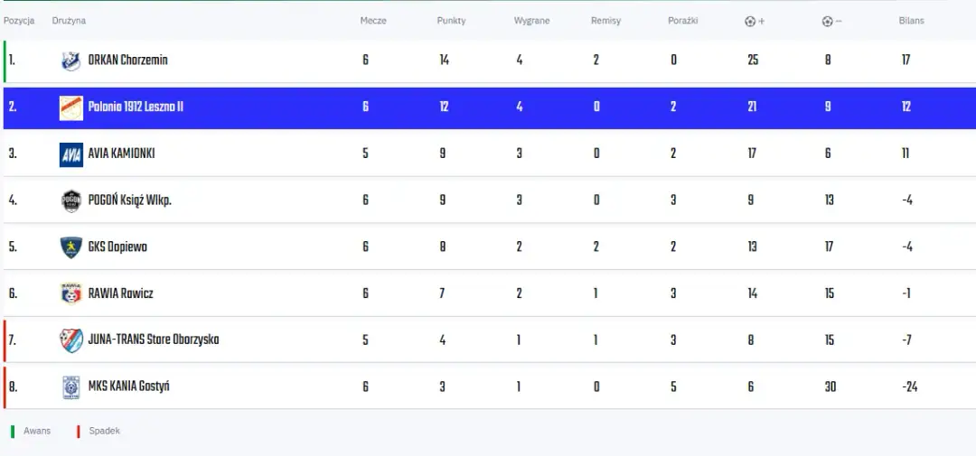 Tabela 4 ligi wielkopolskiej - aktualne wyniki i terminarz