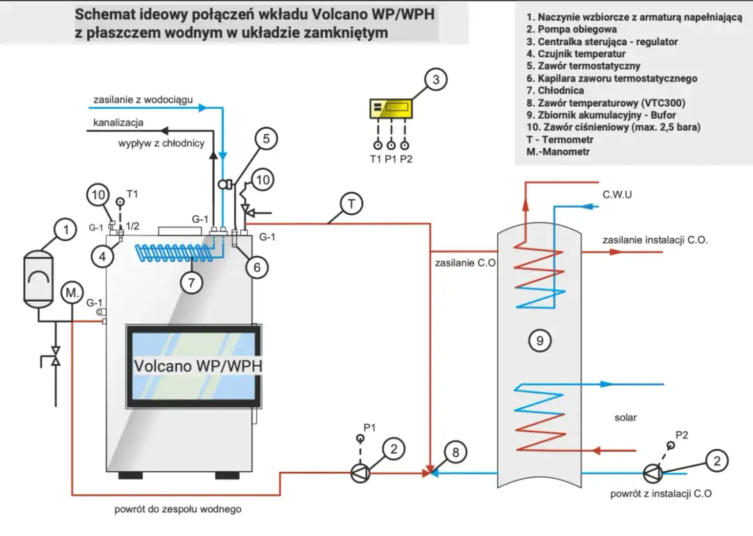 Schemat podłączenia kominka z płaszczem wodnym w układzie zamkniętym. Widoczny kominek Volcano WP/WPH, pompa, zbiornik akumulacyjny i instalacja C.O.