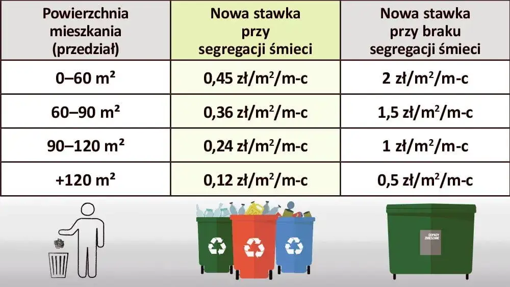 Ile kosztują śmieci niesegregowane w Polsce: aktualne stawki i opłaty