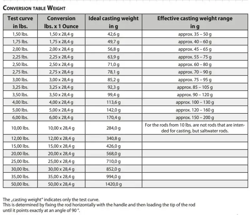 Co oznacza LBS na wędce? Klucz do mocy kija