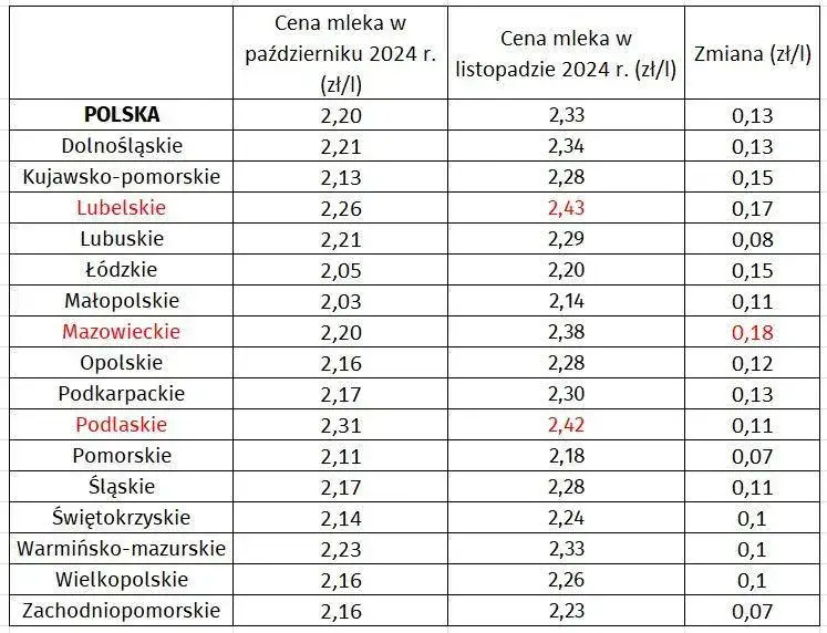 Cena mleka w skupie: Ile rolnik dostaje za litr? Prognozy 2024