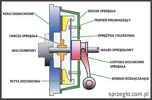 Sprzęgło: Do czego służy? Jak działa i jak o nie dbać?