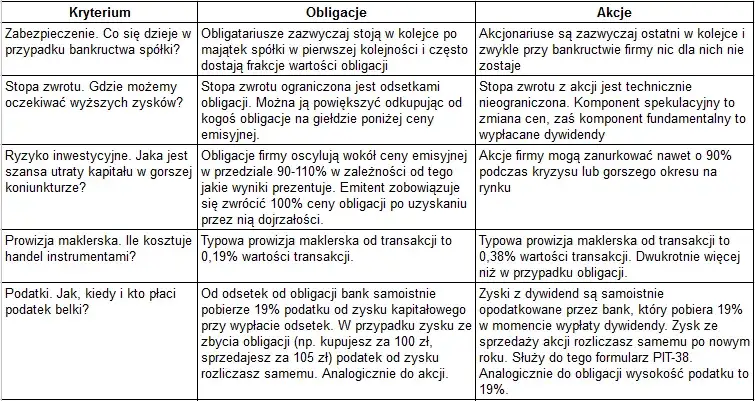 Czym się różni akcja od obligacji? Kluczowe różnice i ryzyka