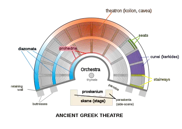 Budowa starożytnego teatru: Kluczowe elementy i ich znaczenie