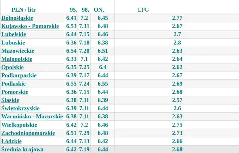 Po ile jest benzyna? Sprawdź najnowsze ceny i różnice regionalne