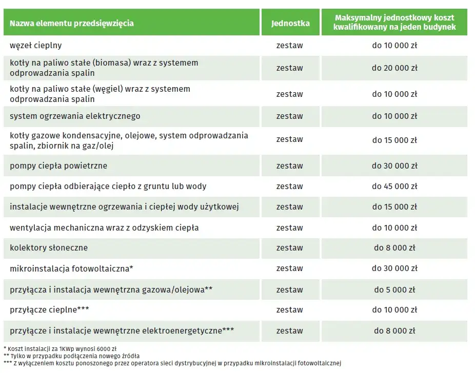 Czy można dostać dopłaty do ogrzewania elektrycznego? Takie są warunki