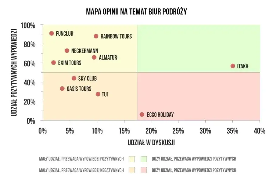 Ile jest biur podróży w Polsce? Zaskakujące liczby i fakty