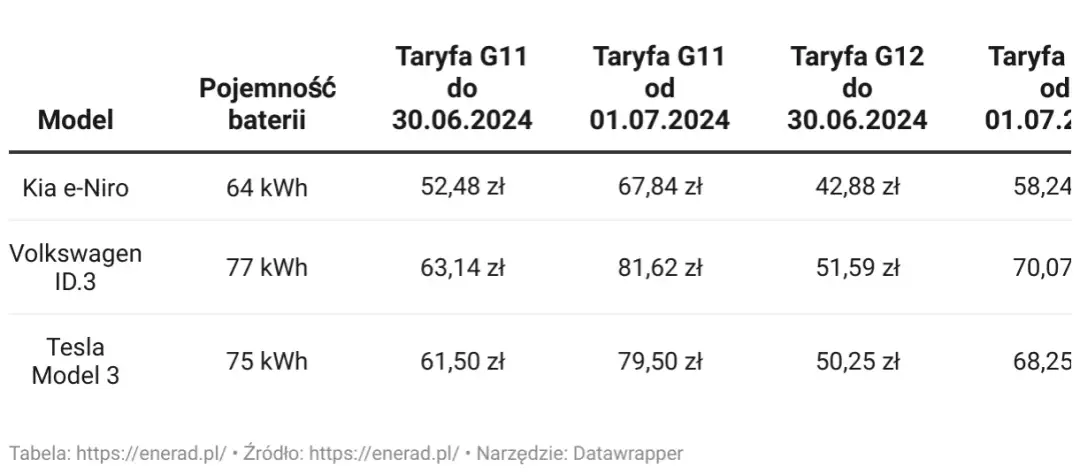Ładowanie elektryka w domu: Ile kosztuje i jak obniżyć rachunki?