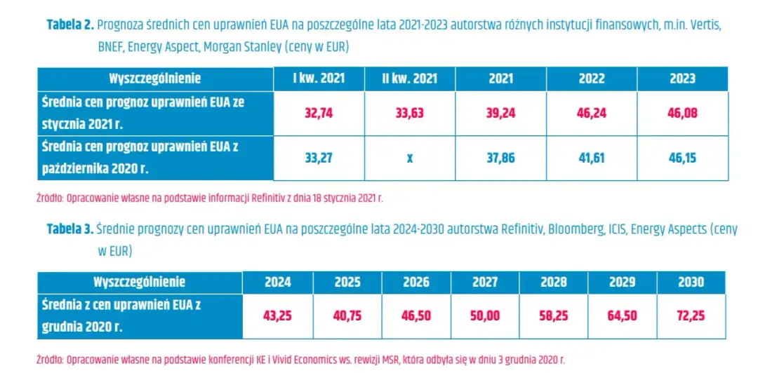 Ceny uprawnień do emisji CO2 wykres - drastyczny wzrost cen i skutki