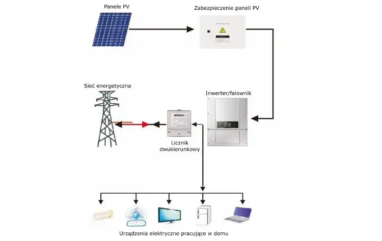 Jak działa fotowoltaika przy braku prądu? Odkryj ograniczenia systemów