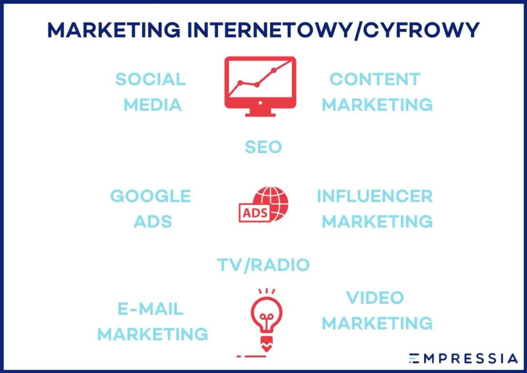 Marketing cyfrowy: Co to? Jak zacząć i zarabiać w digitalu?