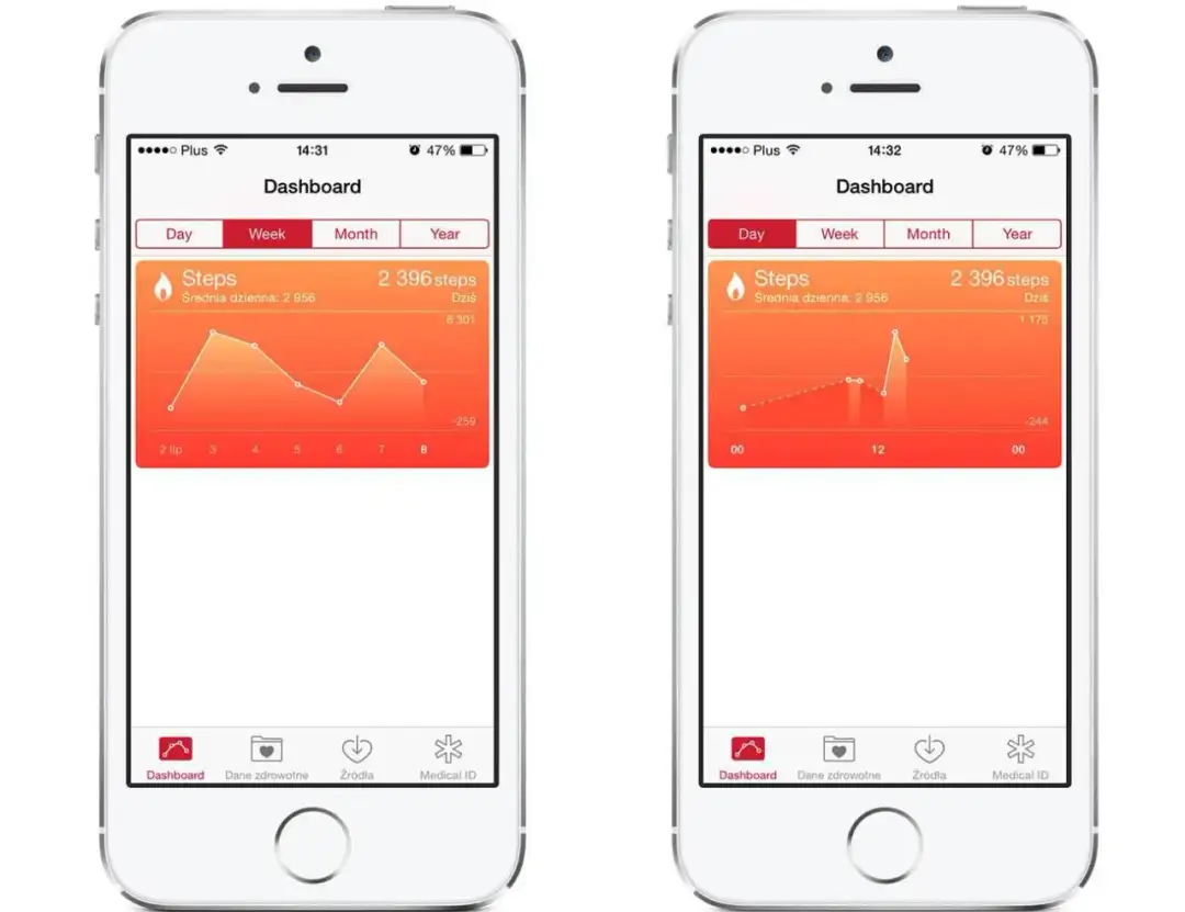 Aplikacja zdrowie iPhone pokazuje wykres kroków. Dwa ekrany iPhone'a z widokiem dziennym i tygodniowym.