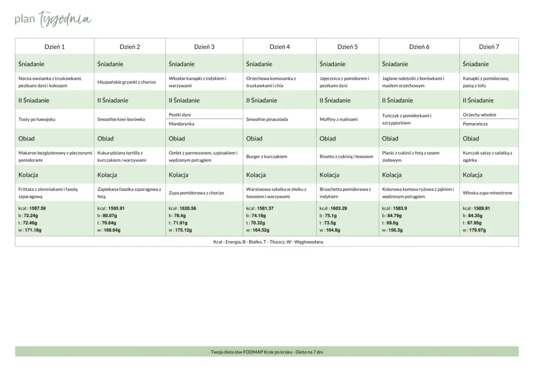 Dieta low-FODMAP - Jak mądrze opanować wzdęcia i objawy IBS?