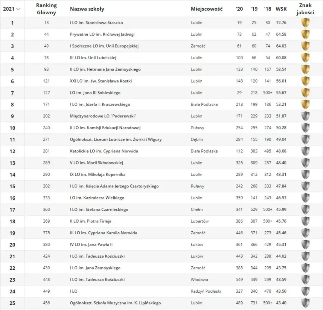 Ranking szkół podstawowych w lubelskim - które szkoły są najlepsze?