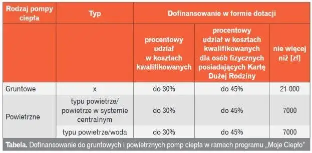 Kto nie dostanie dofinansowania do pompy ciepła? Sprawdź przyczyny.