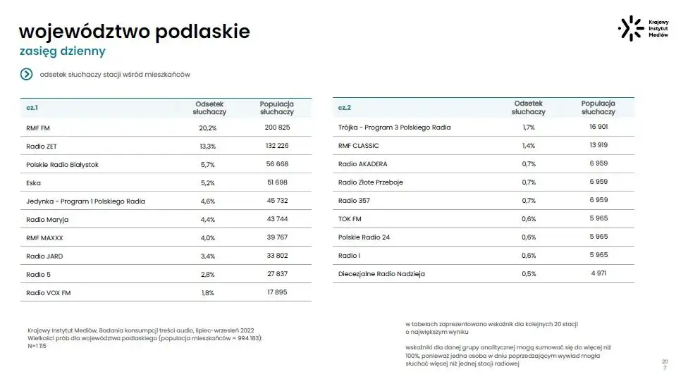 RMF FM: Jaki kanał? Pełna lista częstotliwości i metod odbioru