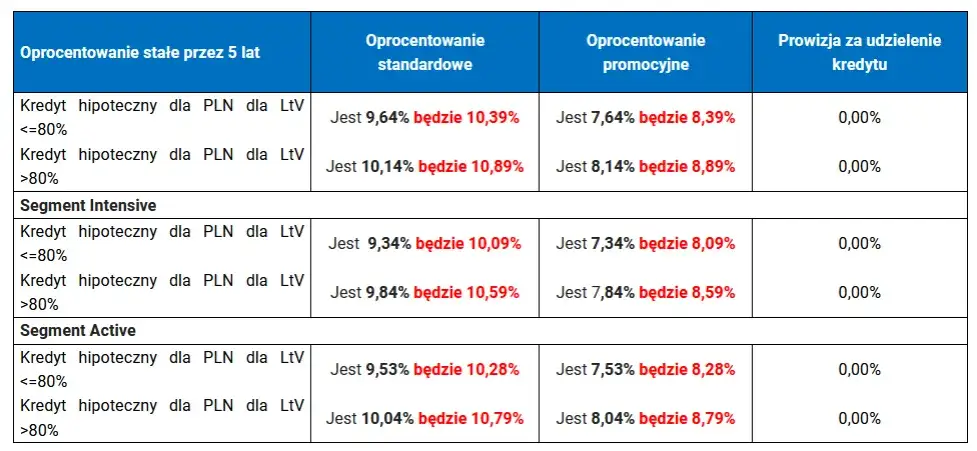 Jakie oprocentowanie proponuje mBank? Porównaj oferty 2023