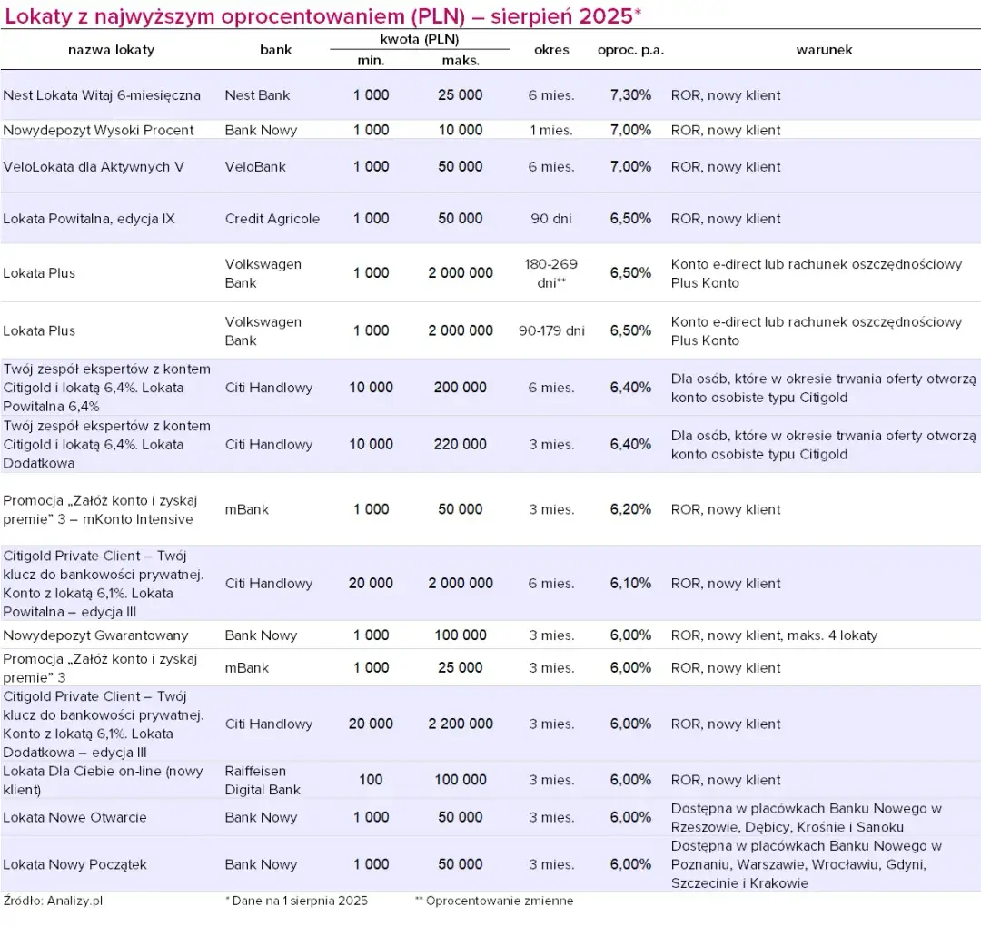 Jaką lokatę wybrać, by zyskać najwyższe oprocentowanie?