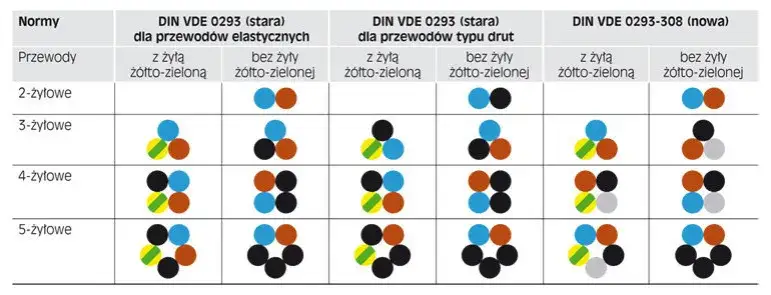 Co oznacza L w elektryce? Kluczowe informacje o przewodach i fazach