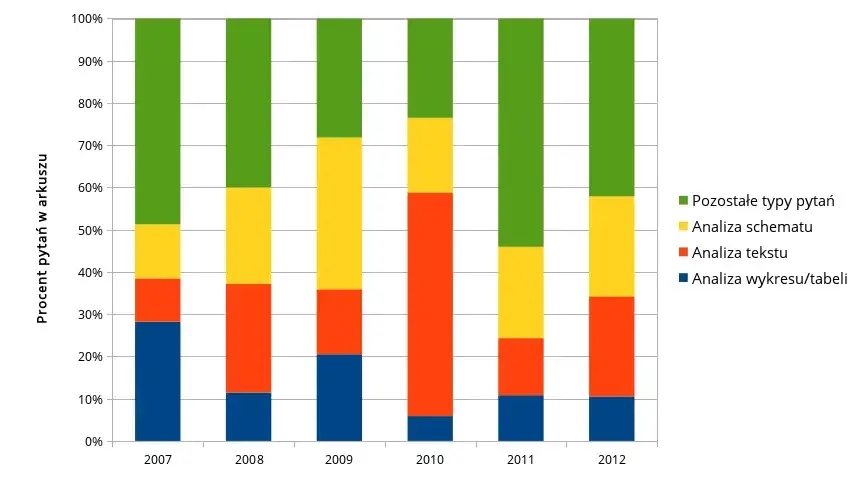 Co jest najczęściej na maturze z biologii rozszerzonej? Oto kluczowe tematy