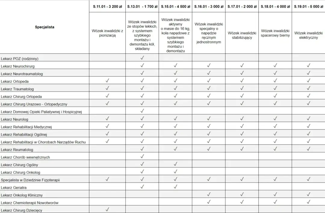 Zlecenie na wózek inwalidzki – kto może je wypisać i jak?