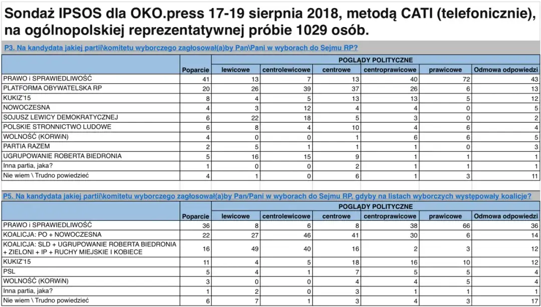 Czy Platforma Obywatelska to prawica czy lewica? Zrozum ideologie