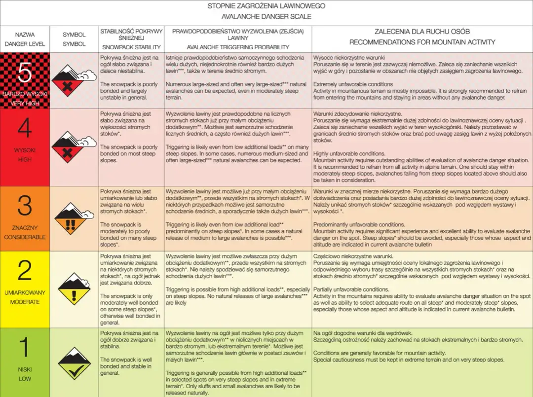 Stopnie zagrożenia lawinowego - czy na pewno je rozumiesz?