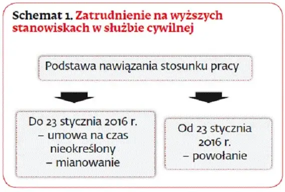 Ustawa o służbie cywilnej streszczenie – kluczowe informacje i zasady
