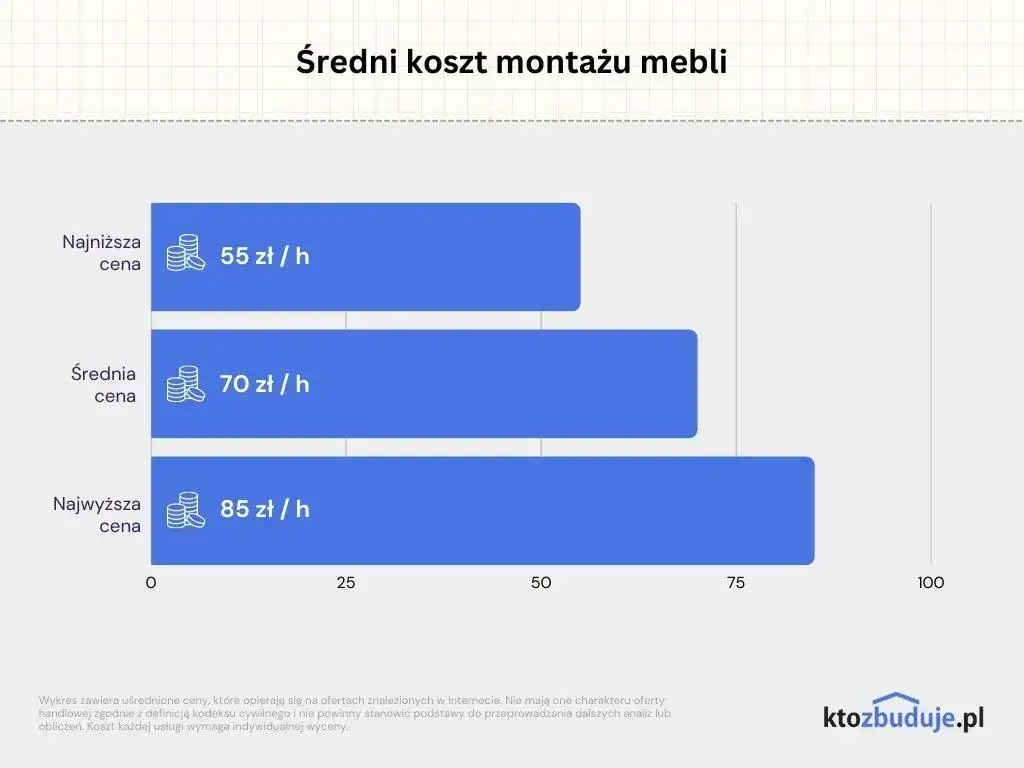 Ile kosztuje składanie mebli? Poznaj ceny i ukryte koszty montażu