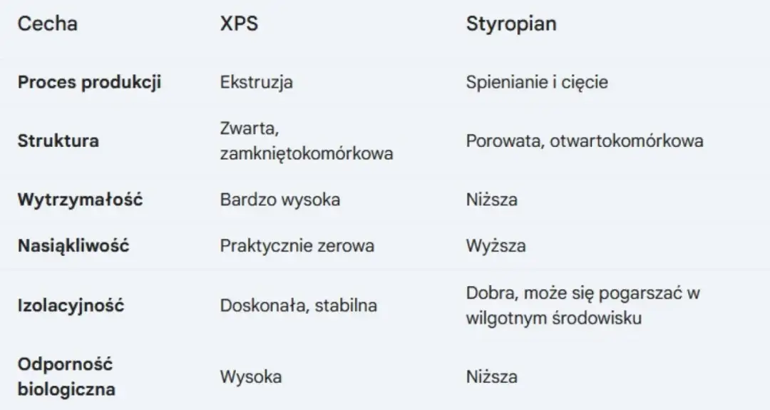 Czy styropian chłonie wodę? EPS vs XPS wszystko, co musisz wiedzieć