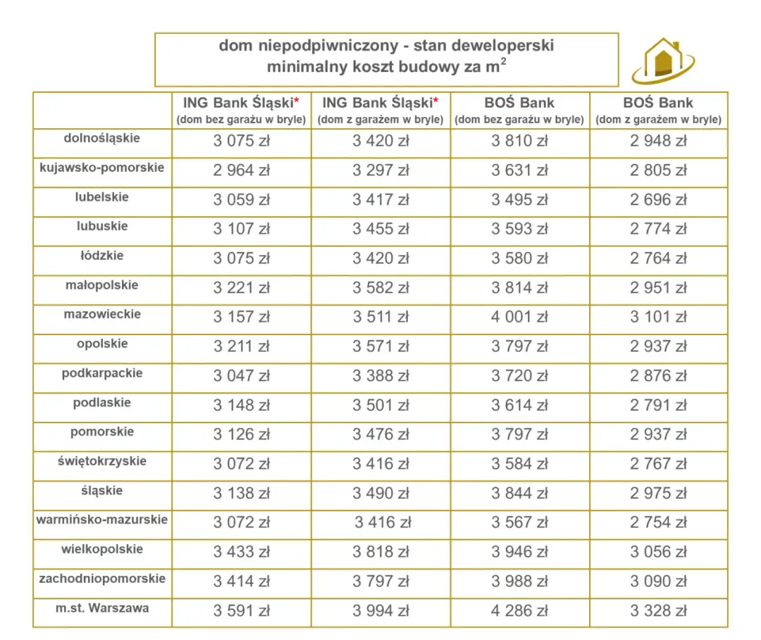 Ile kosztuje budowa domu 100m2 2025 | Koszt wybudowania domu w 2025 roku