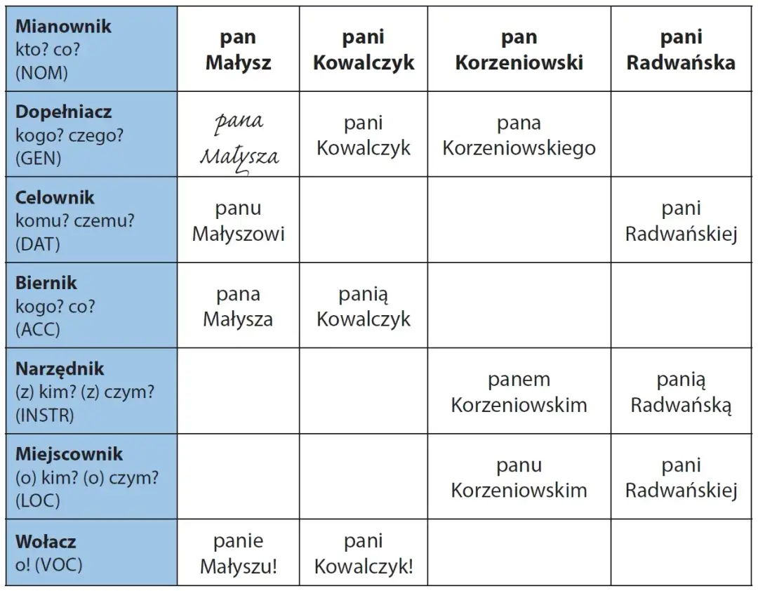 Odmiana nazwisk i słów przez przypadki: Zasady i przykłady