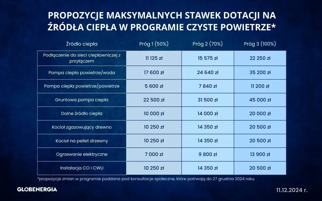 Czyste Powietrze: Sprawdź progi dochodowe i kwoty dotacji 2024