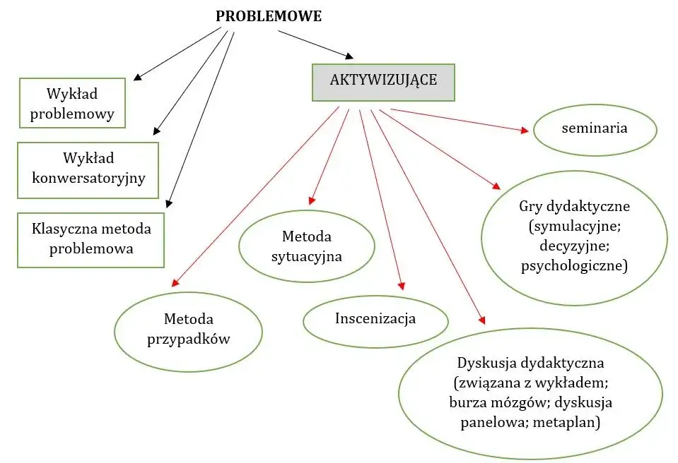 8 najbardziej skutecznych metod aktywizujących w edukacji i ich przykłady